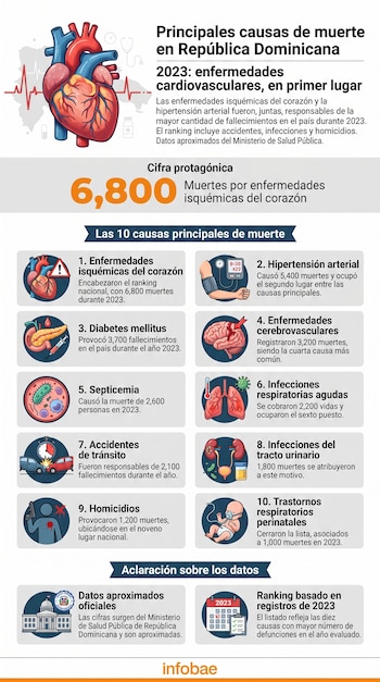 Infográfico das 10 principais causas de morte na República Dominicana em 2023. As doenças cardíacas são mostradas como primeira causa e outras causas, com ícones.