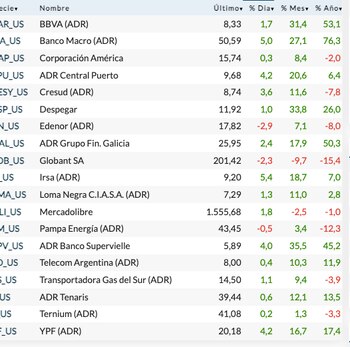 Fuente: Rava Bursátil-precios en dólares.