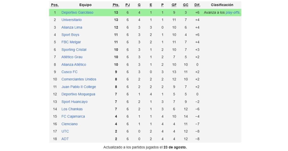 Tabla de posiciones del Torneo Clausura previo al inicio de la fecha 7.