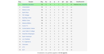 Tabla de posiciones del Torneo Clausura previo al inicio de la fecha 7.