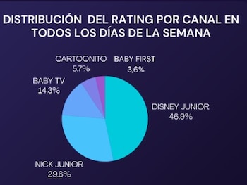 Disney Junior es el canal