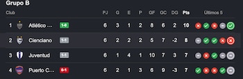Tabla del Grupo B de la Copa Sudamericana con el triunfo parcial de Cienciano. Crédito: Captura Google.