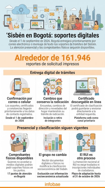 La consulta y expedición del certificado de clasificación del Sisbén tendrá como canal prioritario la plataforma web para descargarlo y enviarlo a otras entidades - crédito VisualesIA/Imagen Ilustrativa Infobae