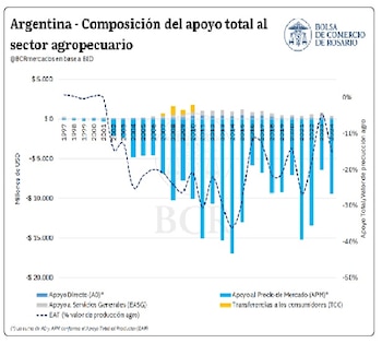 Argentina: composición del apoyo al sector agropecuario