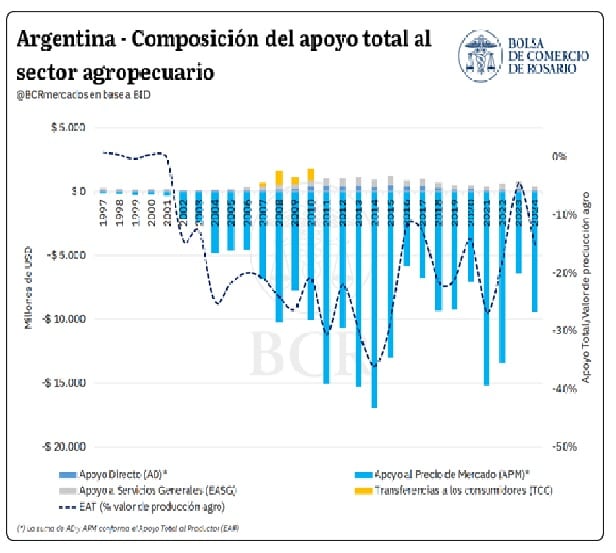 Un estudio de la Bolsa de Comercio de Rosario indica que la Argentina es el único país con apoyo neto negativo y el de mayor incidencia de las distorsiones de precios (BCR)