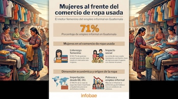 Infografía que muestra a mujeres guatemaltecas vendiendo ropa usada en un mercado, con estadísticas sobre el empleo informal y la importancia del sector.