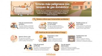 Infografía de Infobae sobre errores con tanques de gas doméstico, muestra un tanque con fugas, advertencias y varias ilustraciones de prácticas de riesgo.