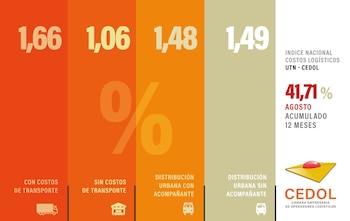 Dentro del indicador de CEDOL, la energía fue uno de los componentes que más aumentó en agosto, con una variación de 5,77% (Imagen: CEDOL)