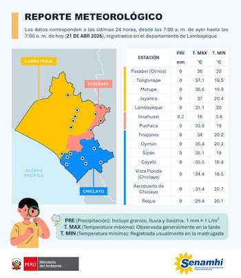 Se espera que continúe en los próximos meses con la posible llegada de otra onda Kelvin. Senamhi