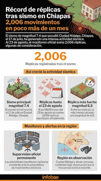 Infografía con datos sobre réplicas sísmicas en Chiapas, ilustraciones de un terremoto, un calendario, un mapa y monitores de supervisión.