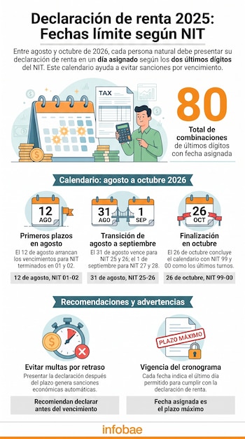 El calendario de vencimientos para cumplir con esta obligación está programado entre el 12 de agosto y el 26 de octubre, según los dos últimos dígitos del NIT - crédito Infobae Colombia