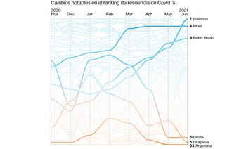 Comparaciones entre países según el