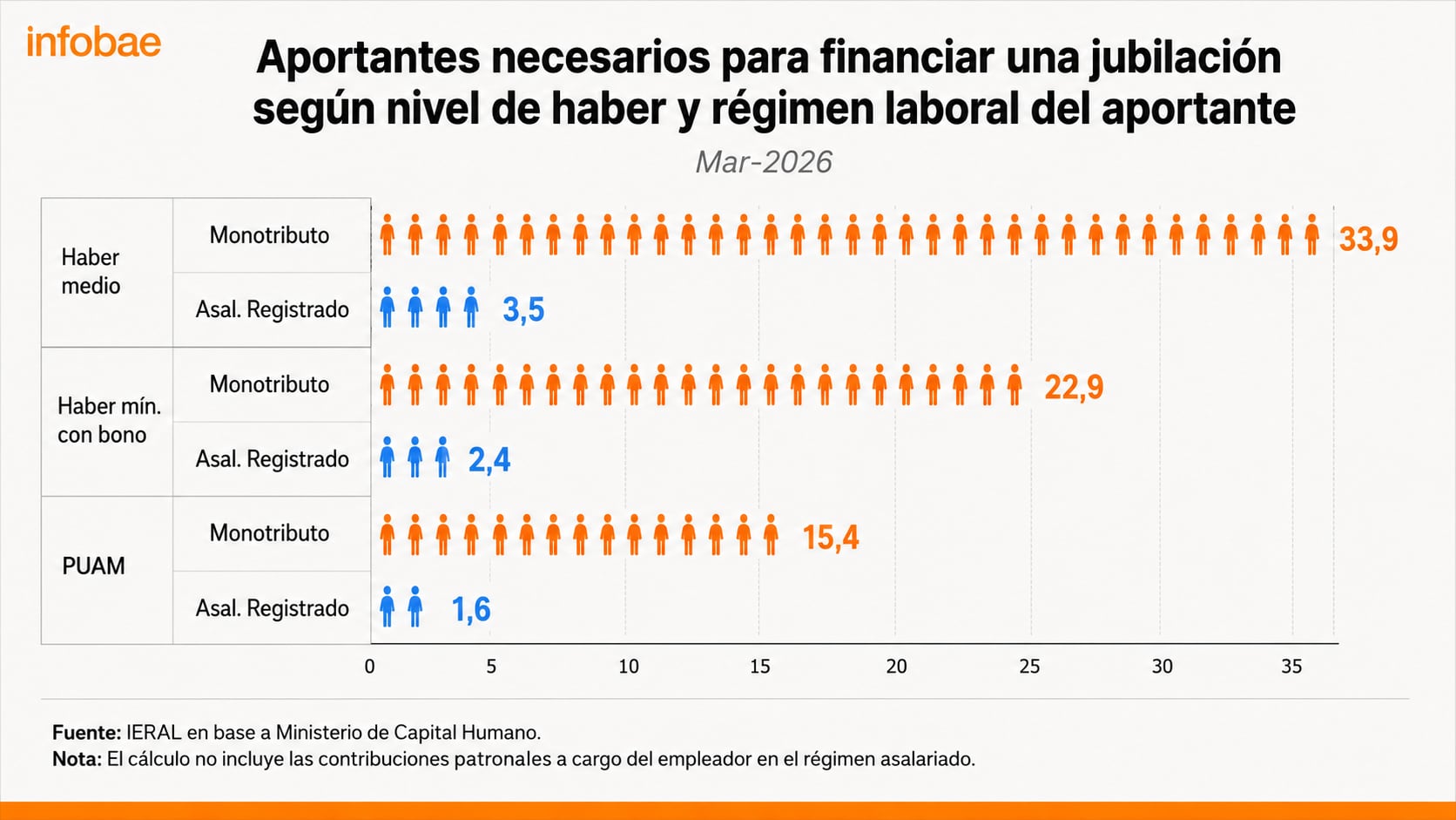Una infografía del IERAL muestra la cantidad de aportantes necesarios para cubrir el pago de una jubilación en Argentina en marzo de 2026, discriminado por nivel de haber y régimen laboral. (Infobae en base a datos de Fundación Mediterránea)