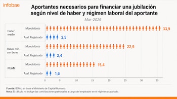 Infografía con título, subtítulo, tabla de datos y gráficos de barras horizontales usando figuras de personas. Contiene texto, números y la fuente: IERAL