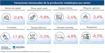 La producción metalúrgica argentina muestra