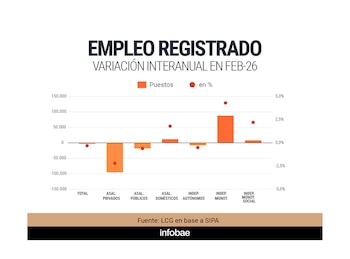 Empleo registrado