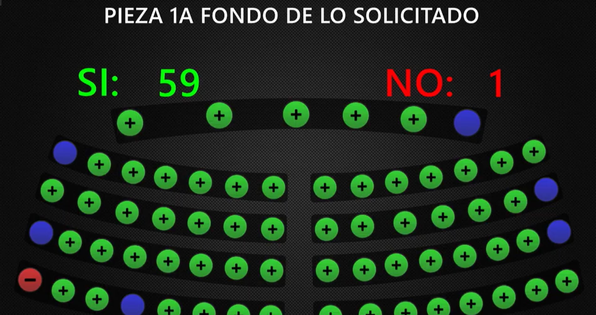 Resultado de la votación en el Palacio Legislativo durante la sesión plenaria 129, en la que se respaldó la solicitud del Ejecutivo para enfrentar los efectos del Super El Niño (Cortesía: Asamblea Legislativa).