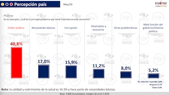 El 40,8% de los colombianos cree que el principal problema del país es el orden público - crédito Encuesta Invamer