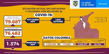 Cifras de coronavirus en Cartagena
