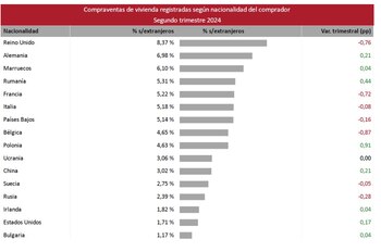 Compra de vivienda por extranjeros