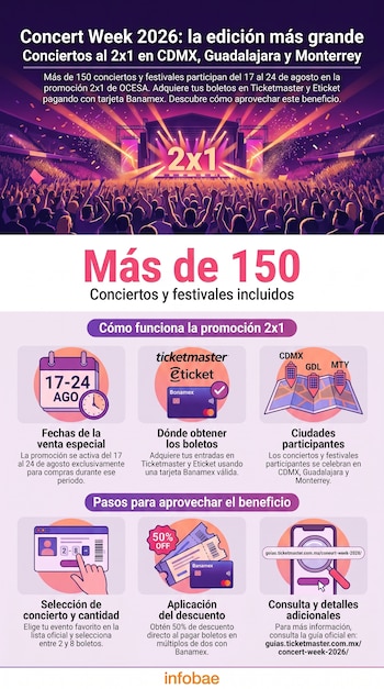 Infografía con título Concert Week 2026, una imagen de concierto, texto de promoción, íconos de calendario, tarjeta de crédito, mapa, boletos y lupa. Incluye logo Infobae.