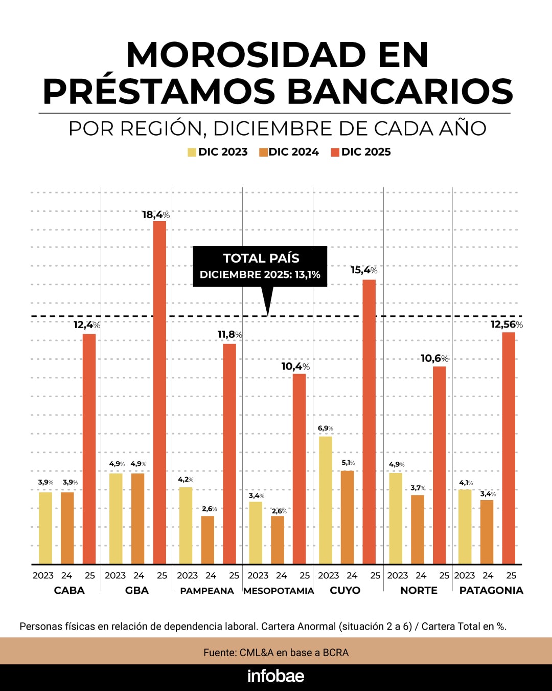 El 70% de la deuda en mora corresponde a créditos menores al millón y medio de pesos, lo que revela la extensión del problema entre personas con bajos ingresos