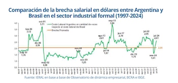 Comparación de la brecha salarial