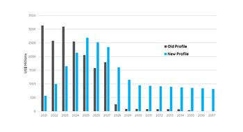 Perfil de Vencimientos de Bonos