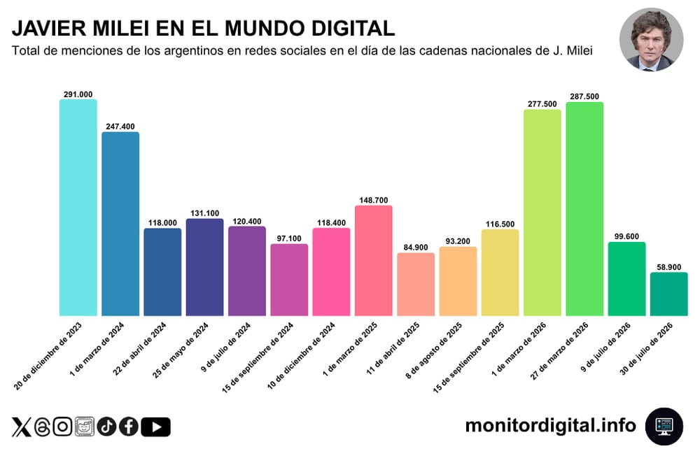El informe de Monitor Digital sobre la interacción en redes sociales de la cadena nacional