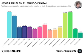 El informe de Monitor Digital sobre la interacción en redes sociales de la cadena nacional