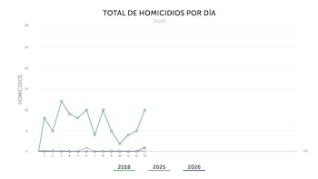El Salvador registró una baja sostenida de homicidios entre enero y junio de 2026, con cuatro casos en enero, cinco en febrero, diez en marzo, tres en abril, seis en mayo y uno en junio. (Foto cortesía PNC)