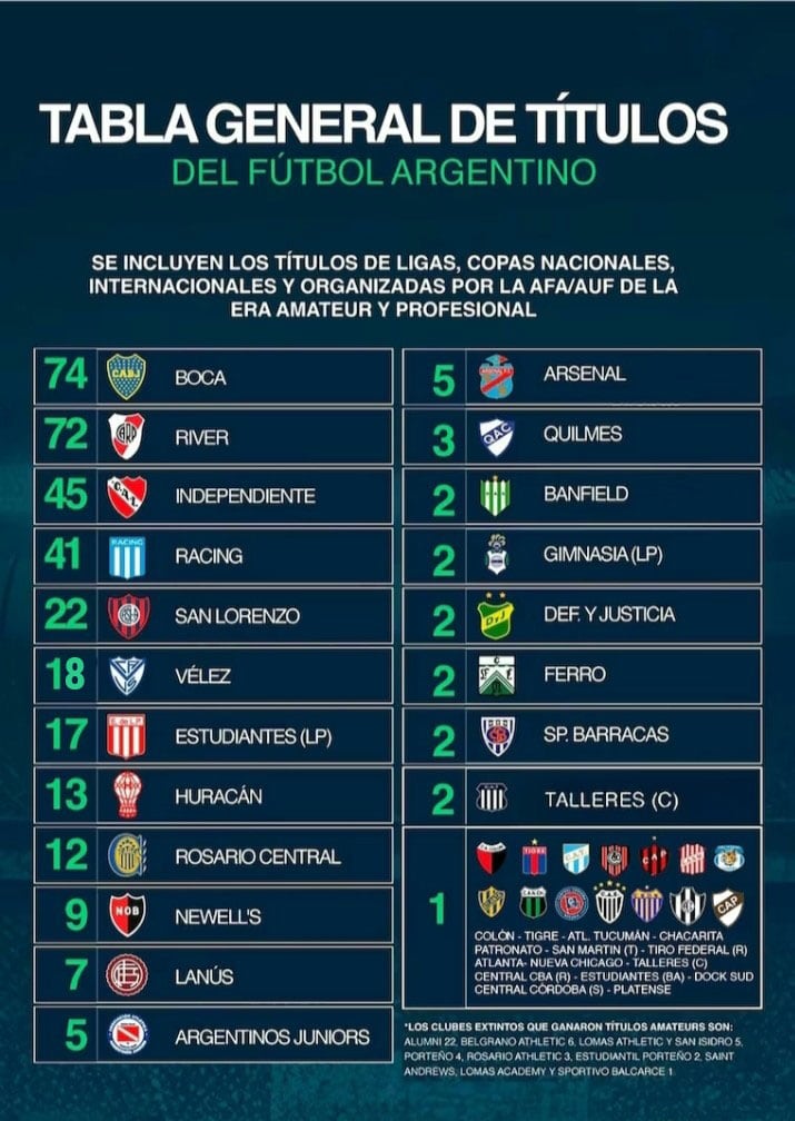 La tabla general de títulos del fútbol argentino (Fuente: @rhdelfutbol)