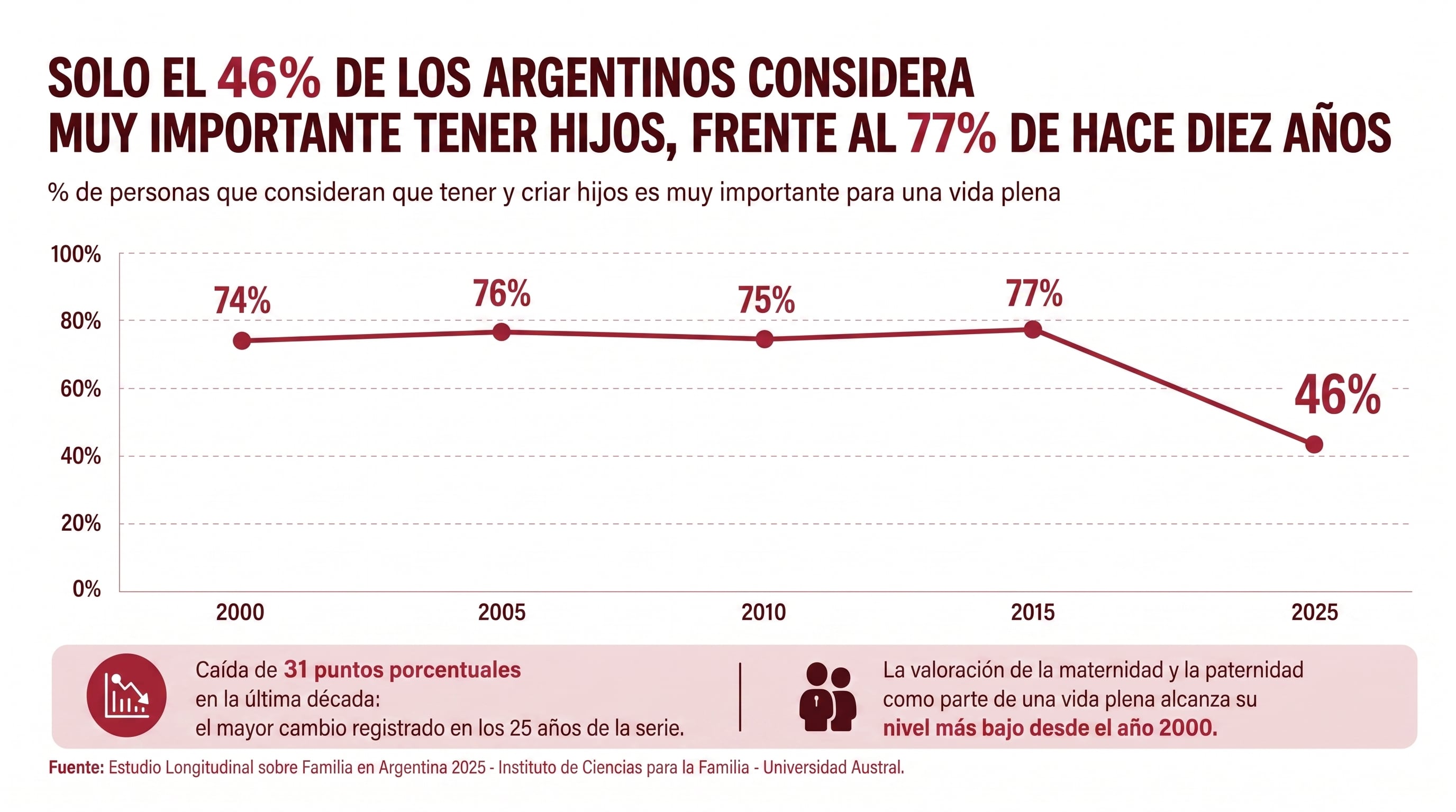 Un gráfico de línea muestra la disminución de la importancia atribuida a tener hijos por los argentinos, del 77% en 2015 al 46% en 2025, según un estudio de la Universidad Austral. (Imagen Ilustrativa Infobae)