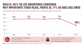 Infografía con un gráfico de línea sobre la percepción de la importancia de tener hijos en Argentina de 2000 a 2025, mostrando un descenso del 77% al 46%.