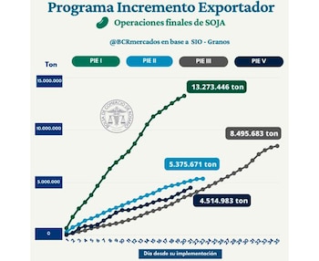 La merma sojera, en volumen