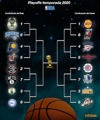 El cuadro de los playoffs