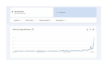 Captura de pantalla de la interfaz de Google Trends mostrando el interés de búsqueda por "día del animal" en Argentina, con un gráfico de línea azul ascendiendo abruptamente el 29 de abril