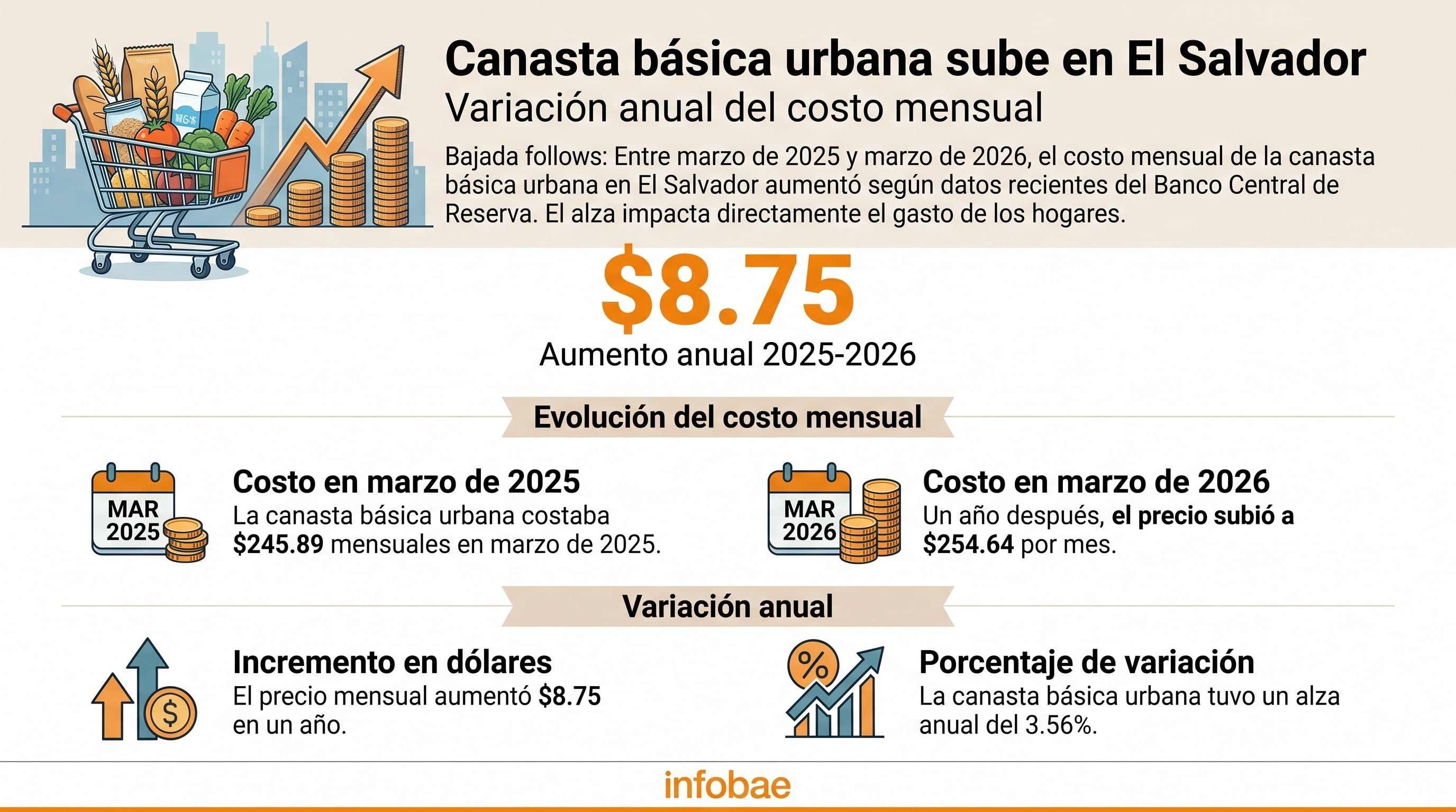 La canasta básica urbana en El Salvador experimentó un aumento de $8.75 (3.56%) entre marzo de 2025 y 2026, afectando el gasto de los hogares según datos del Banco Central de Reserva. (Imagen Ilustrativa Infobae)