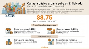 Infografía con carrito de supermercado, flecha ascendente, monedas y texto que detalla el aumento de la canasta básica urbana en El Salvador.