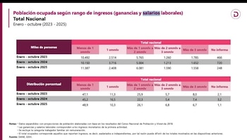 Cifras del Dane indican que