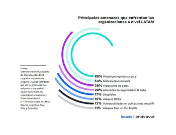Infografía con las principales amenazas cibernéticas en América Latina y su impacto porcentual