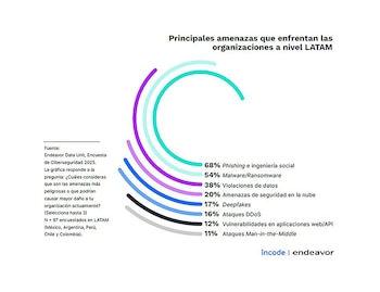 Principales amenzas que enfrentan las