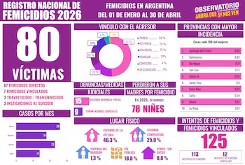 El 1,3% de los femicidios se cometen en la casa del agresor, según el Observatorio "Ahora que sí nos ven"