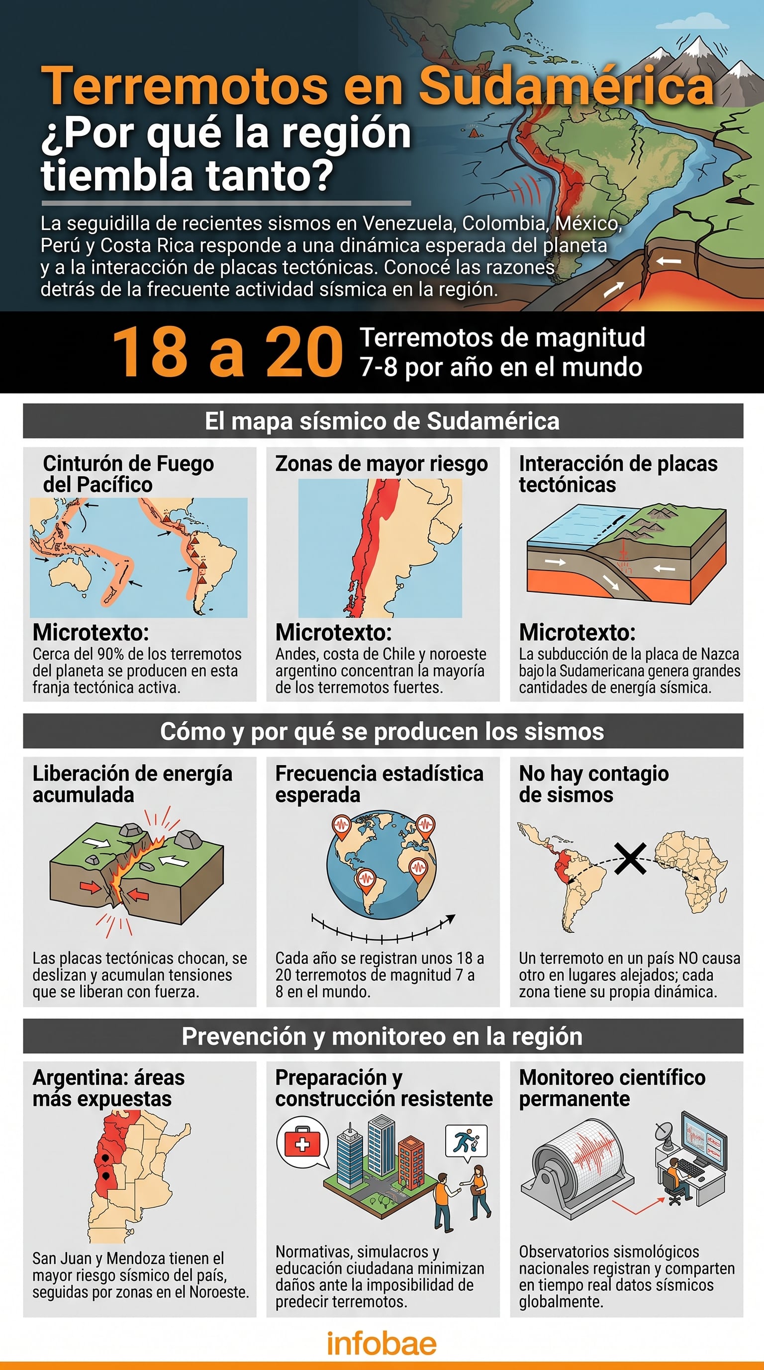 Una infografía de Infobae detalla cómo la interacción de placas tectónicas genera entre 18 y 20 terremotos de gran magnitud al año en el mundo y afecta a Sudamérica. (Imagen Ilustrativa Infobae)