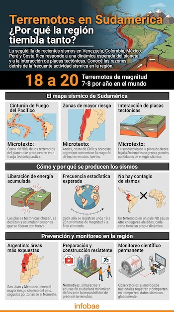 Infografía con mapas de América, esquemas del choque de placas tectónicas, un sismógrafo e ilustraciones explicativas sobre terremotos.