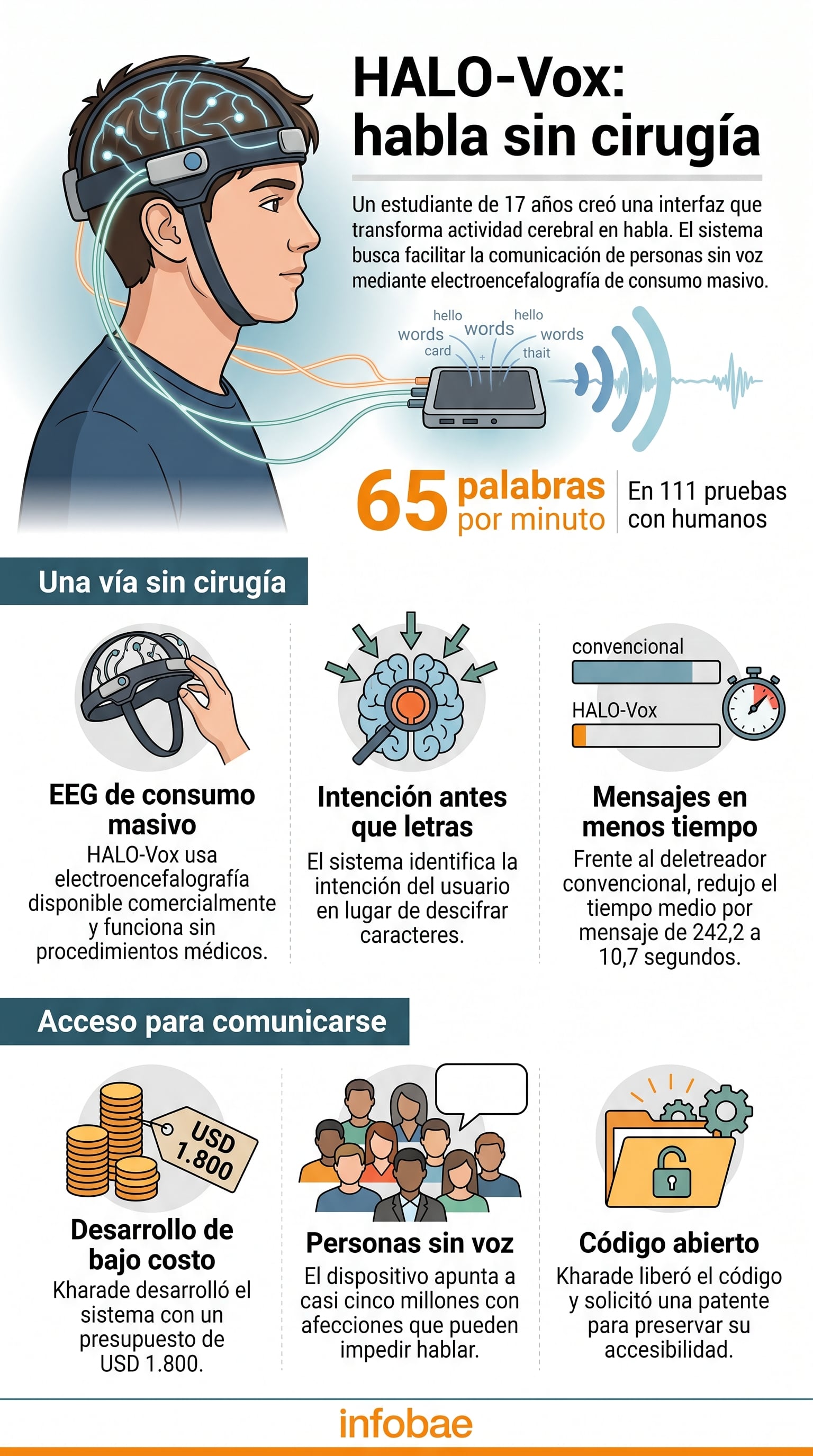 Una infografía ilustra el funcionamiento de HALO-Vox, un sistema no invasivo desarrollado en Estados Unidos que permite convertir la actividad cerebral en habla (Imagen Ilustrativa Infobae)