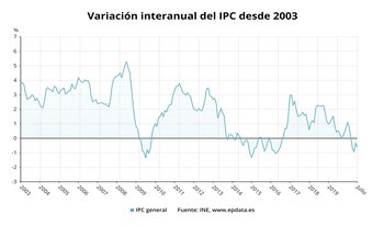 13/08/2020 Variación interanual del IPC desde 2003 hasta julio de 2020 (INE)
ECONOMIA
EPDATA