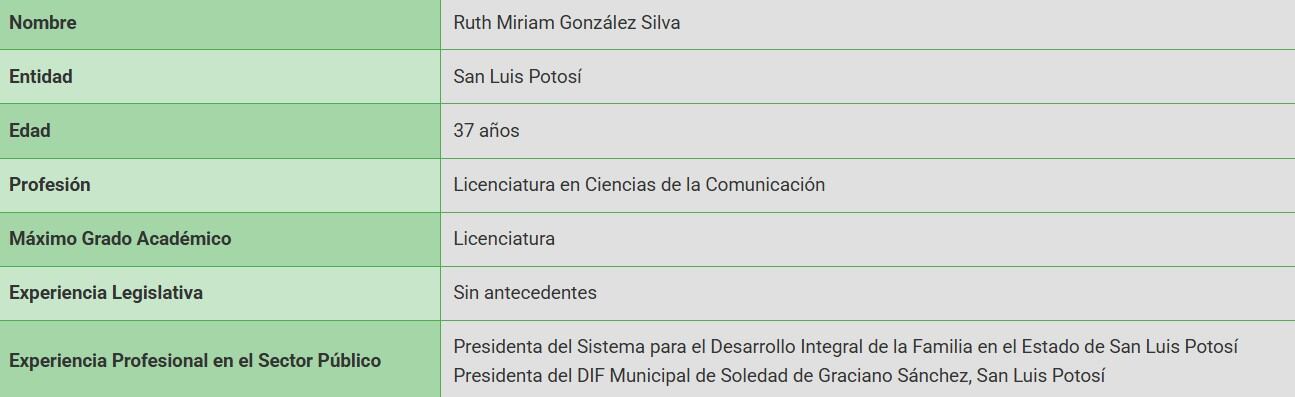 Ruth González Silva cuenta únicamente con una licenciatura en Ciencias de la Comunicación, sin registros de estudios de posgrado.