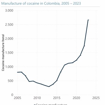 Colombia produjo unas 2.600 toneladas