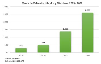 Venta de vehículos electrificados -